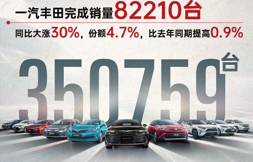 乘豐破浪 一汽豐田上半年銷量35.1萬臺(tái)，市占率4.6%