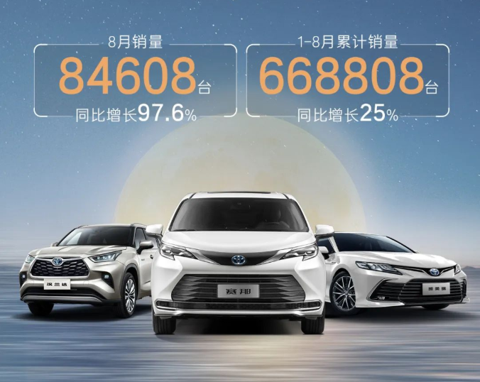 廣汽豐田同比增長(zhǎng)97.6%！廣汽豐田8月銷量84608臺(tái)
